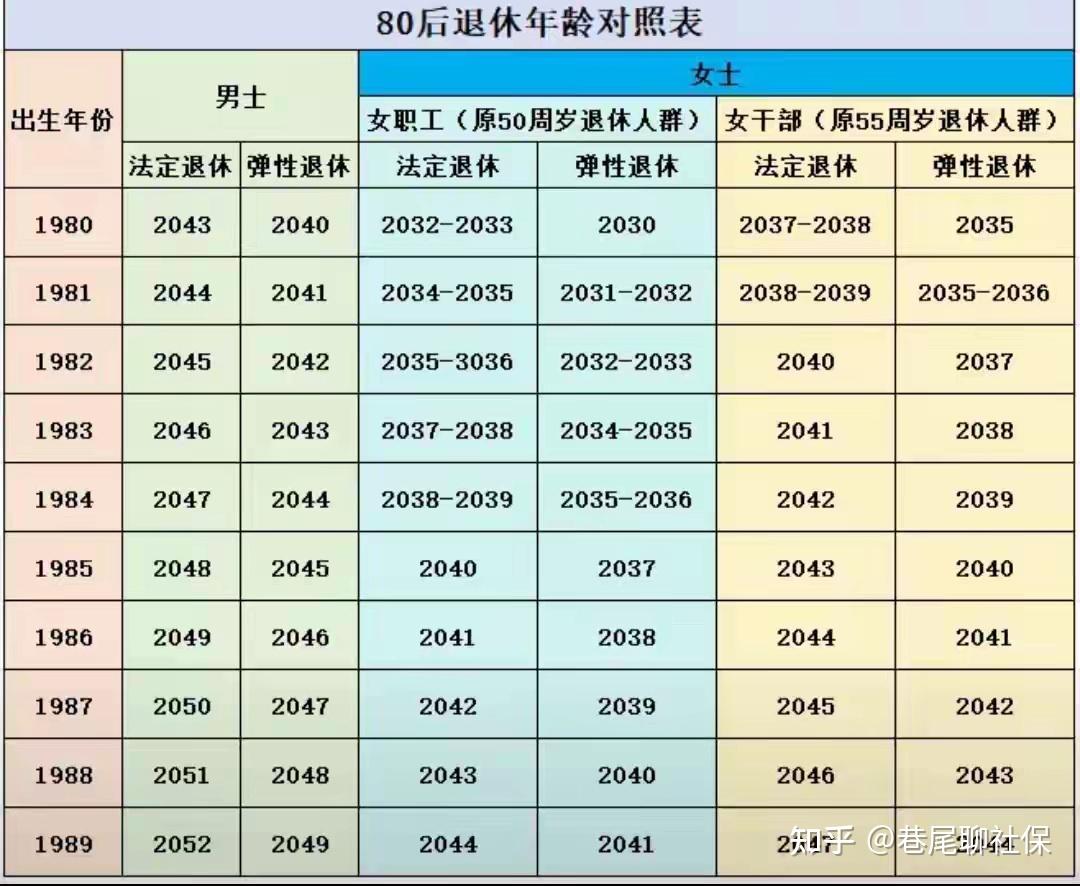 80后,我们到底要干到几岁才能退休? - 知乎