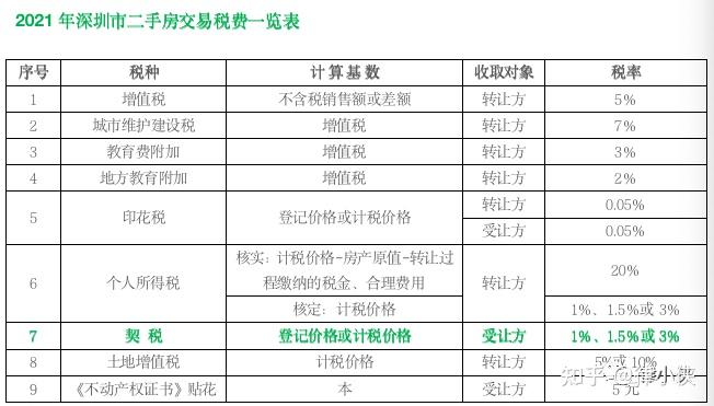 2  深圳市房产过户税费一览表及说明