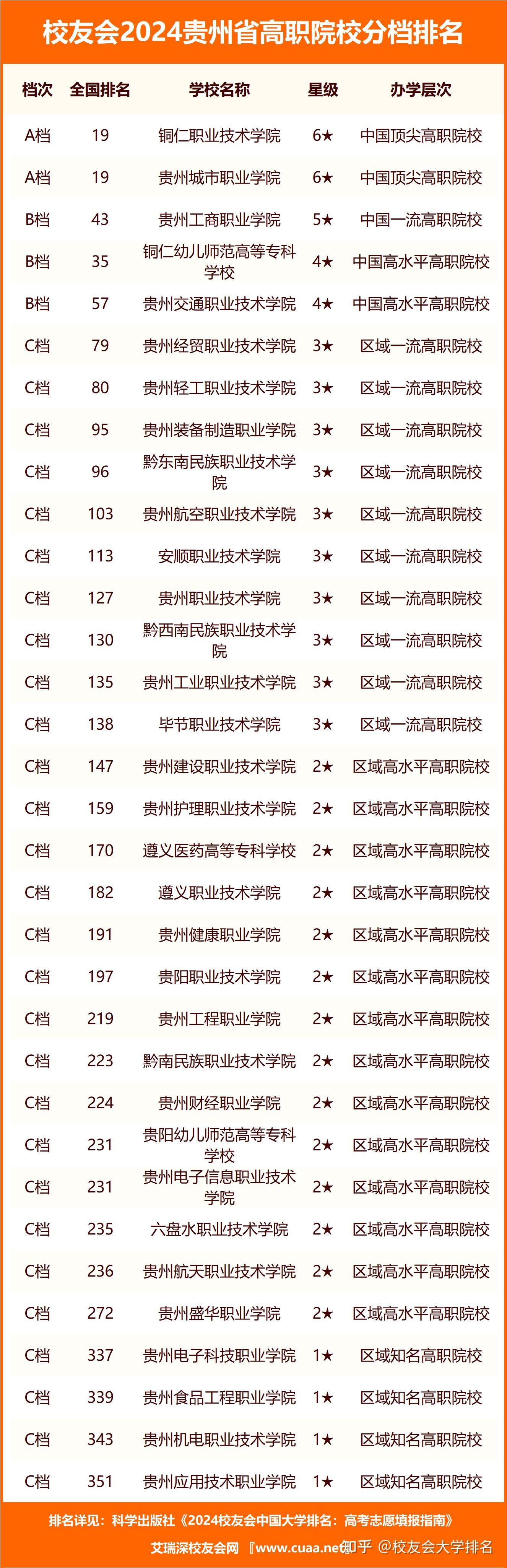 校友会2024贵州省大学分档排名,贵州大学,贵州黔南经济学院雄居最高档
