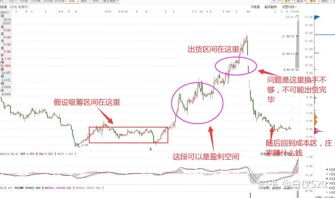 高控盘庄股识别（股票部分补充）---交易那些事儿- 知乎