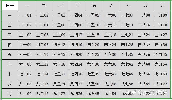 小九九乘法表与大九九乘法表计算增进思维