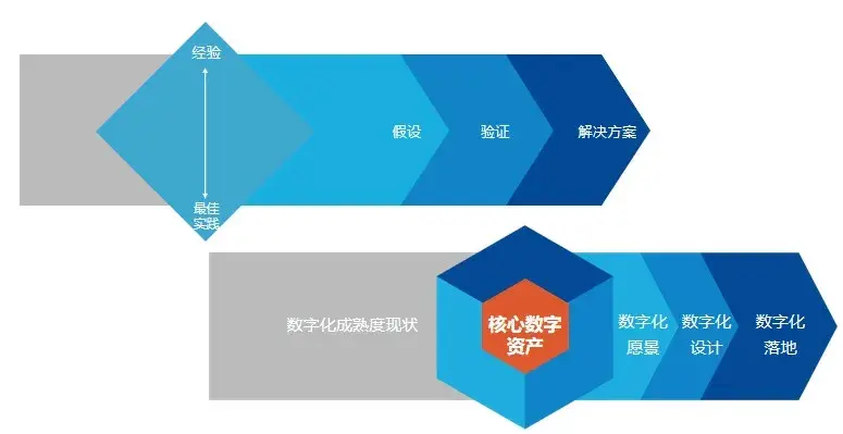 把握数字化转型全新方法论从顶层设计到组织能力支撑实现跨越式增长