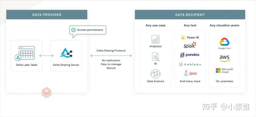 AI+数据库——梳理Snowflake 和 Databricks 在峰会上的重要发布,快来看市值数百亿美金的数据巨头的贴身肉搏! - 知乎