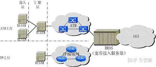 Adsl汇聚解决方案 知乎