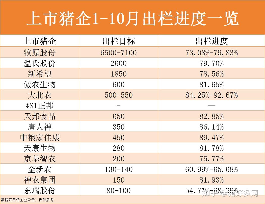 具體來看,千萬量級出欄的豬企中,牧原股份1-10月累計出欄量已達5189萬