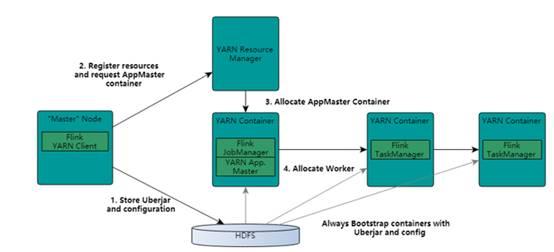 Apache Flink 进阶(六):Flink 作业执行深度解析 Apache Flink 进阶(六):Flink 作业执行深度解析