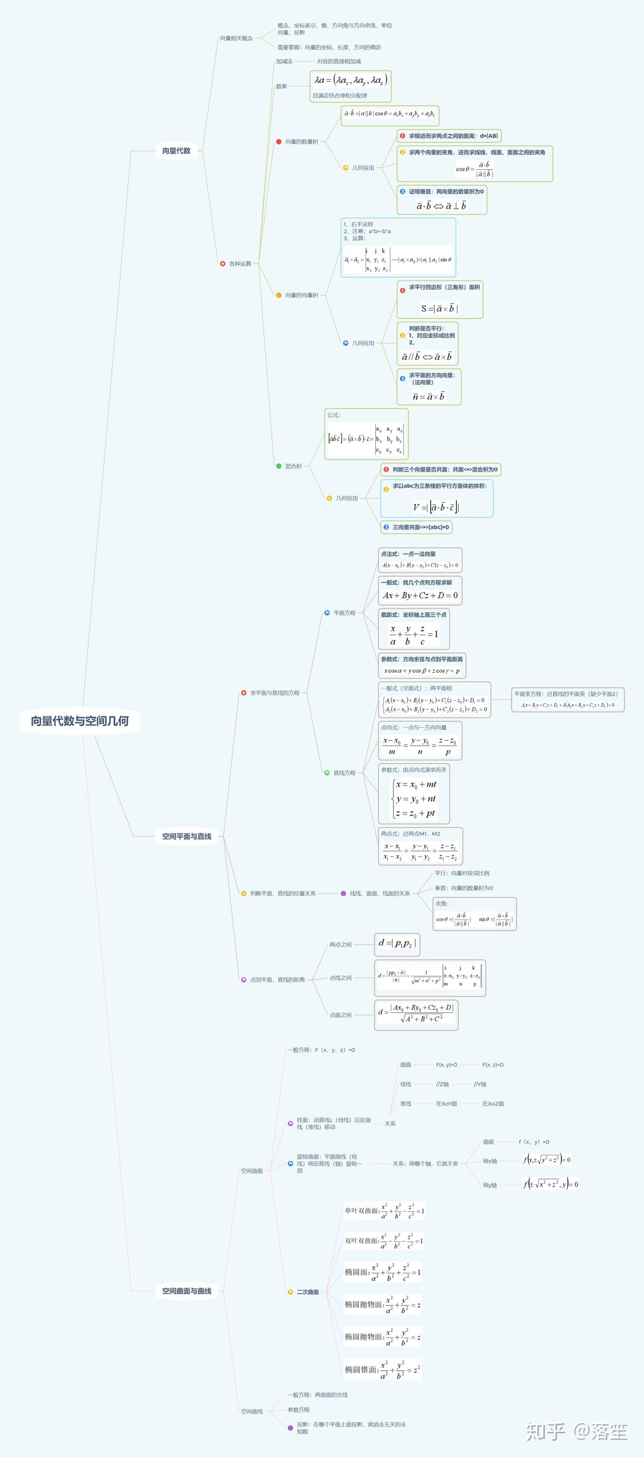 高等数学下复习思维导图