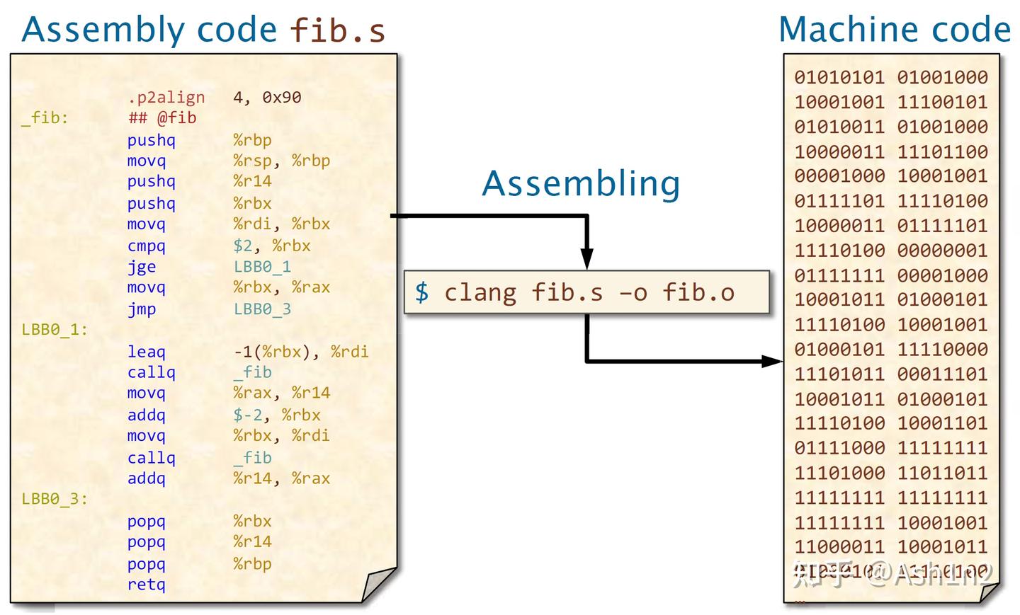 Lec4 Assembly Language and Computer Architecture - 知乎
