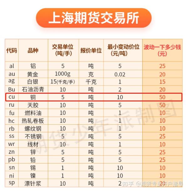 怎样买铜的期货基金