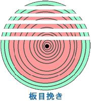 如何挑选实木家具——木材的弦切与径切 - 知乎