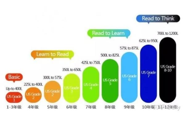Lexile,AR两大英语分级体系简介 - 知乎
