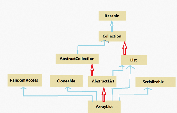 Arraylist Implements Which Of The Following List Randomaccess Cloneable All