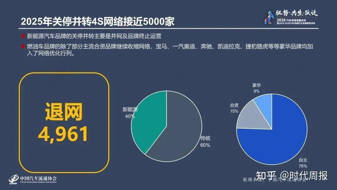 近5000家4S店退网!超7成二手车商亏损后,转投自主品牌能否走出困局?