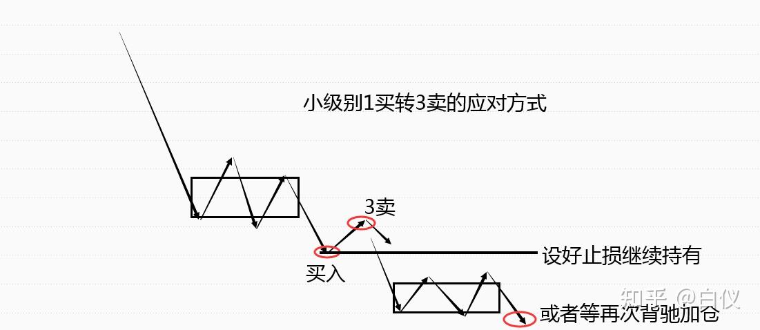 缠论各类型的买卖点转换交易那些事儿