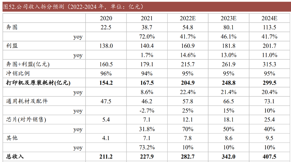 国产之光，纳思达：“打印机+耗材+芯片”轮番驱动高成长
