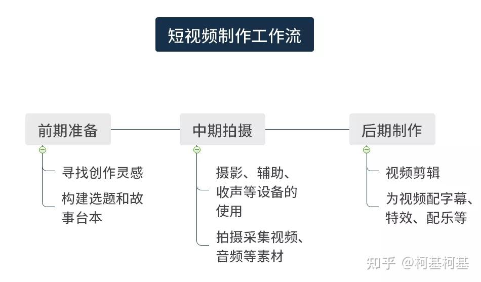转行新媒体运营,一定要会短视频吗? - 知乎