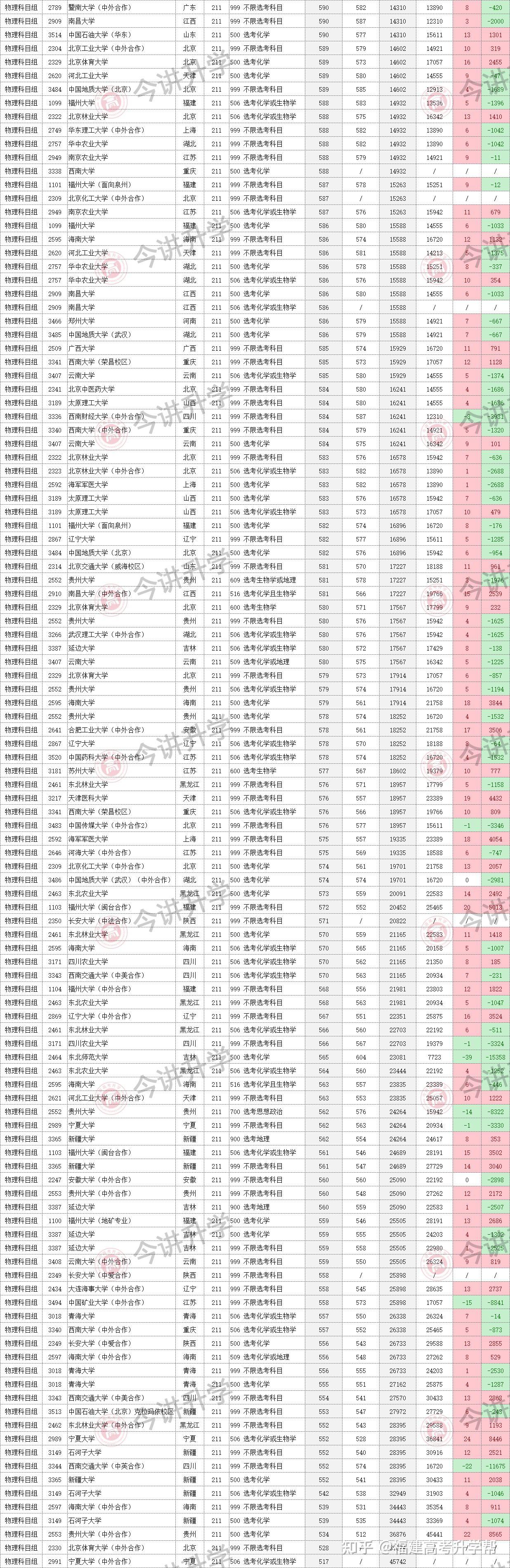 福建考生想上211大学要考多少分?2022—2023年高考录取数据来了!