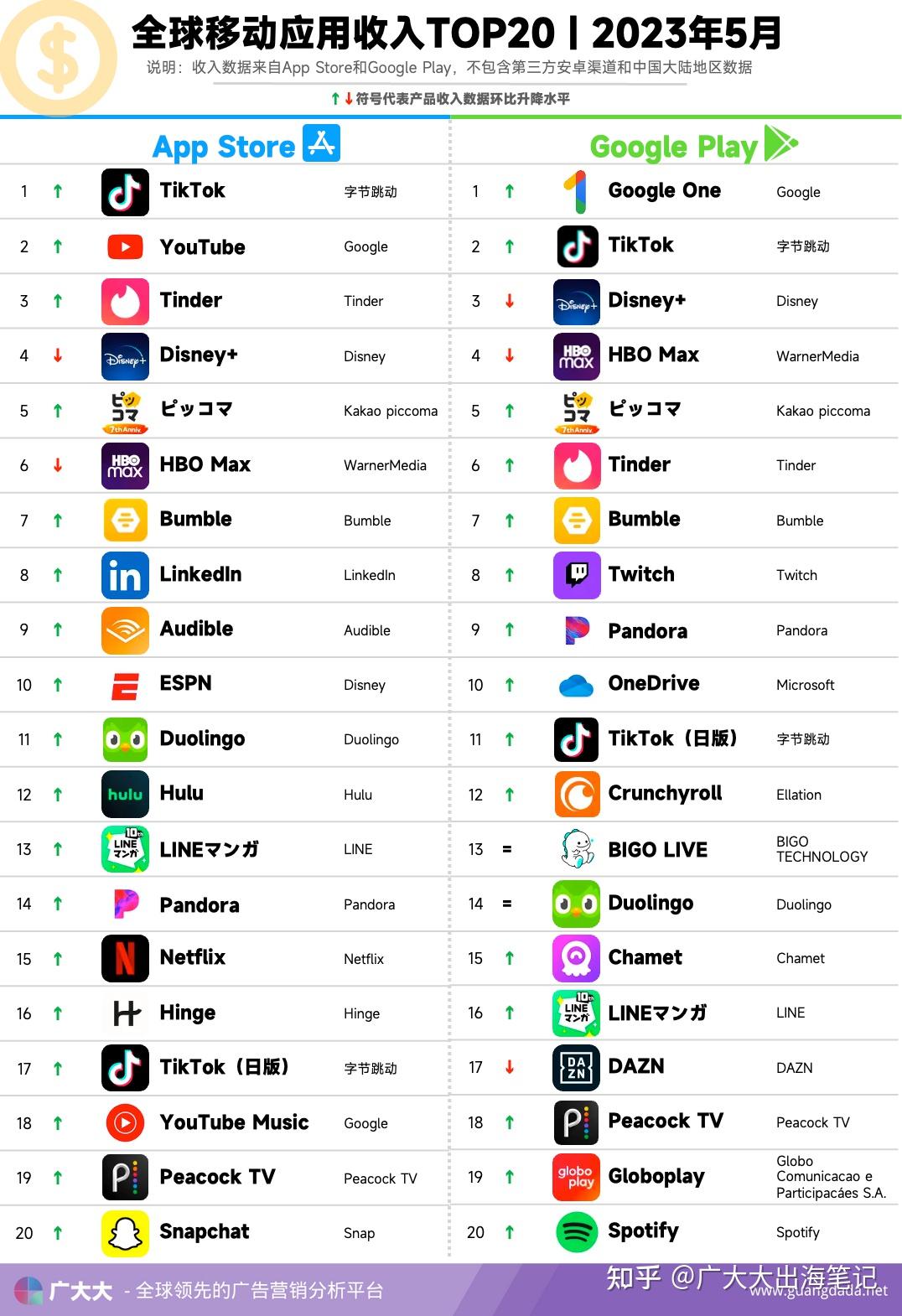 全球app收入排行榜:ChatGPT成美区增速最快新应用-羽毛出海