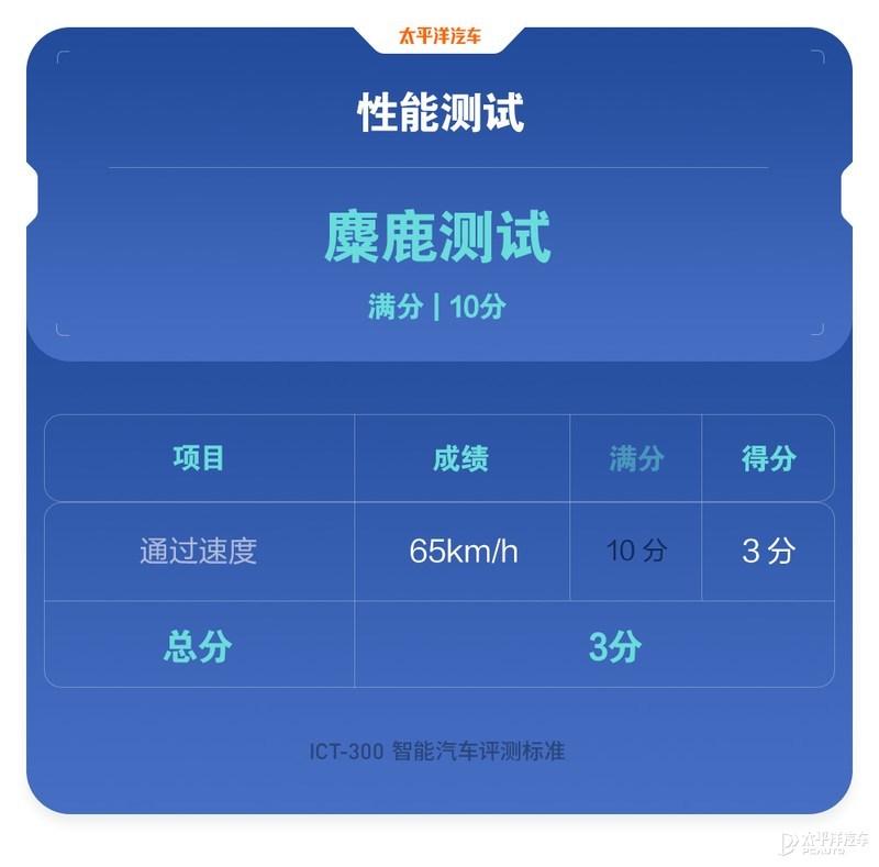 得分竟比星瑞低？ICT-300智能测试-吉利星越L插图46