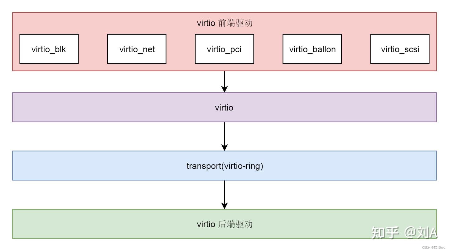 virtio 学习随笔 —— 三、virtio 源码分析 - 知乎