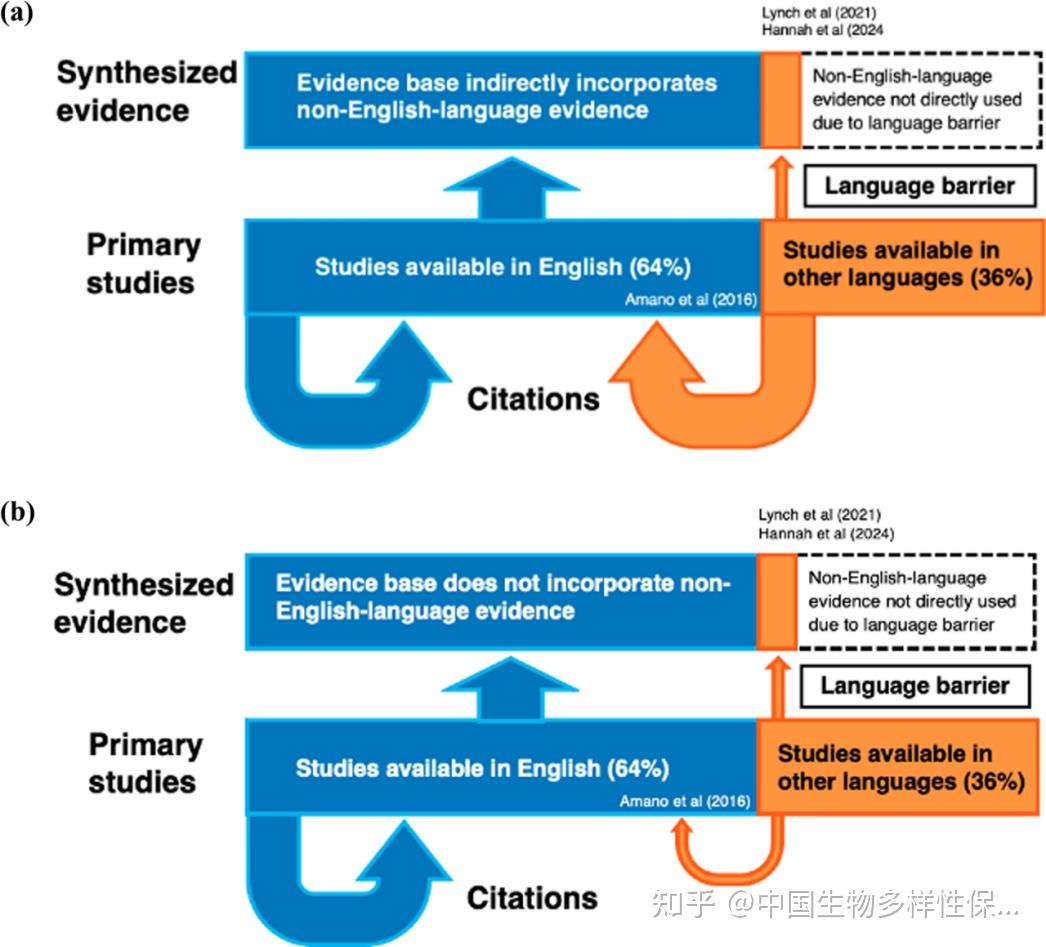 只有英文才被看见？研究揭示科学传播中的语言不平等|海洋与湿地- 知乎