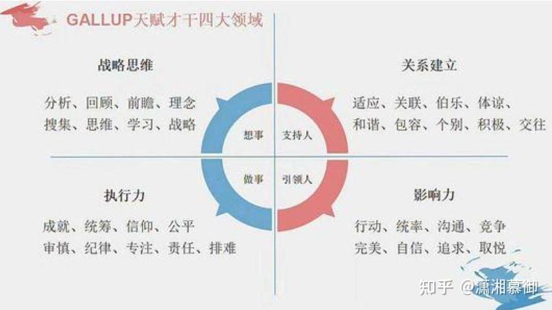 盖洛普优势四象限与mbti对应