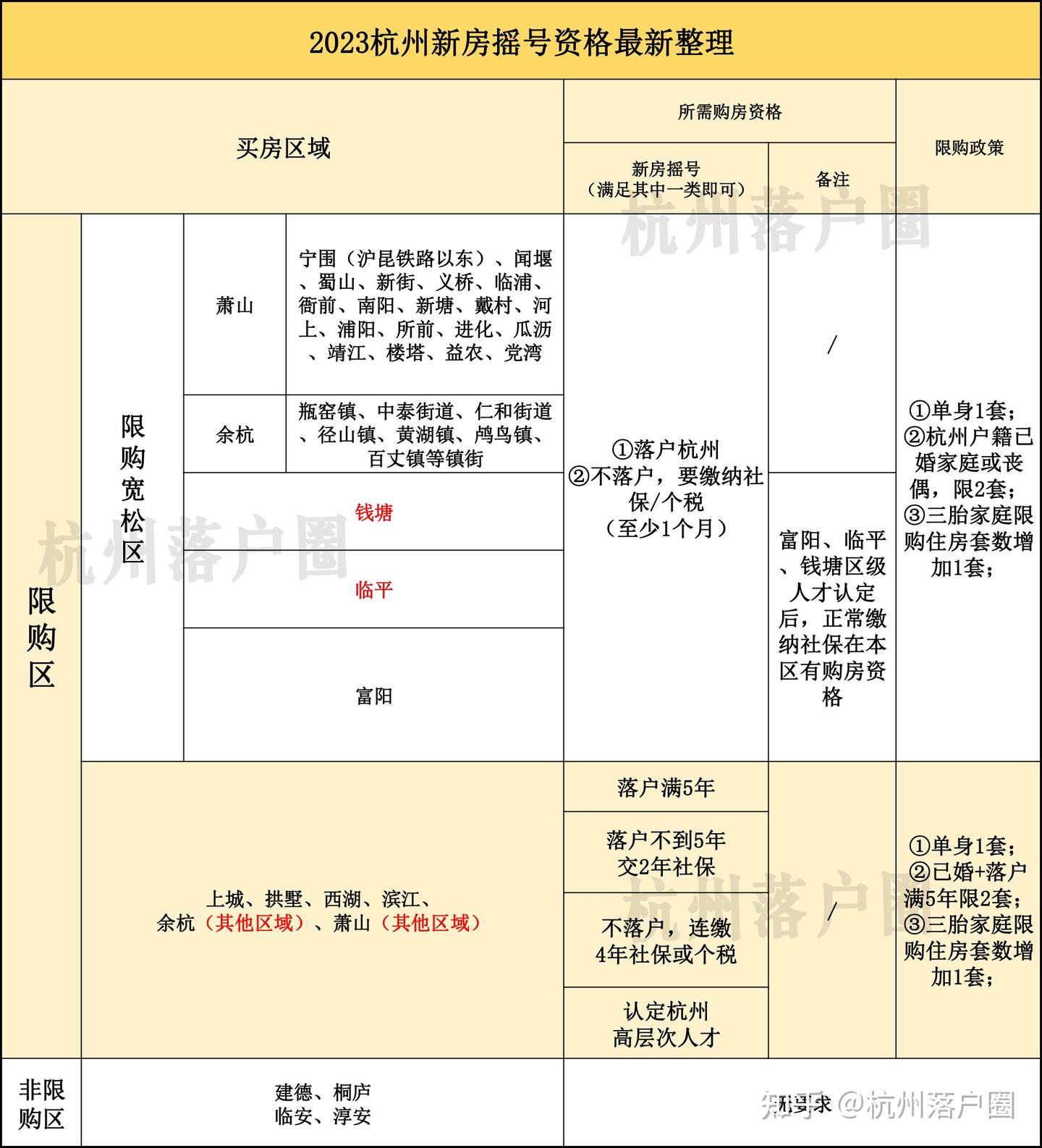 一文看懂2023年杭州新房摇号最新政策!拼社保、限售到底是什么关系? - 知乎