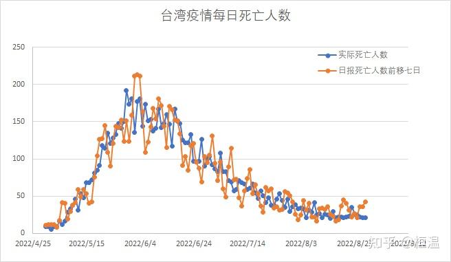 9月3日中国台湾新增本土新冠确诊病例32529例死亡42例目前台湾疫情