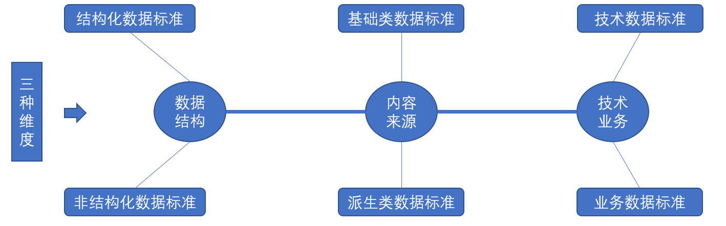 standard)是指保障数据定义和使用的一致性,准确性和完整性的规范性