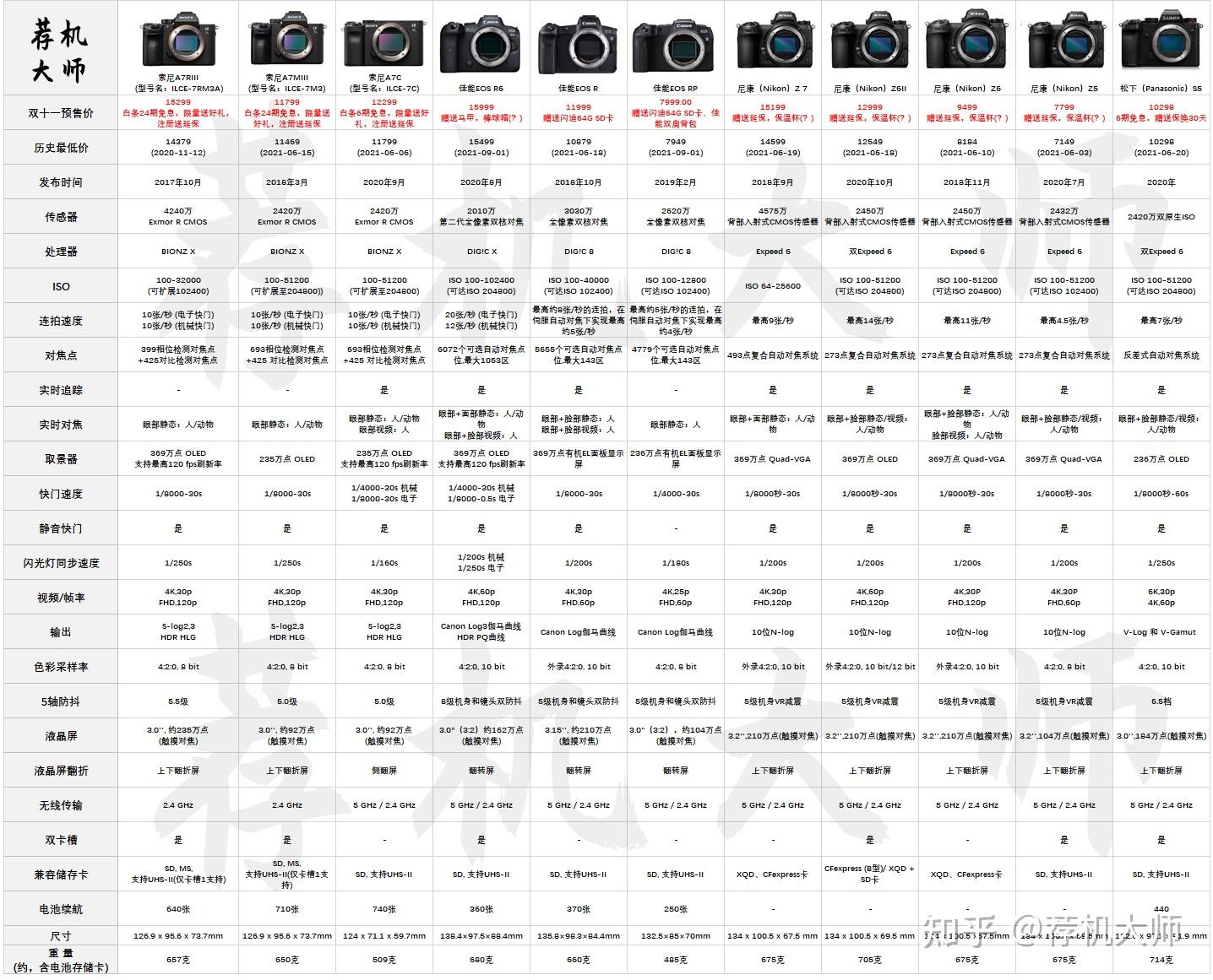 sonya7一代参数图片