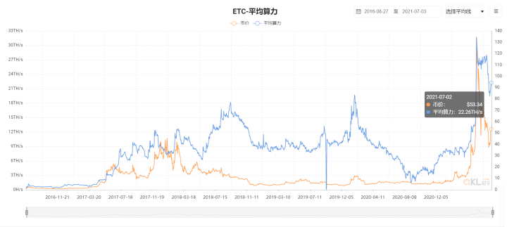 一,没有其他币种可以承接这波矿潮的显卡算力