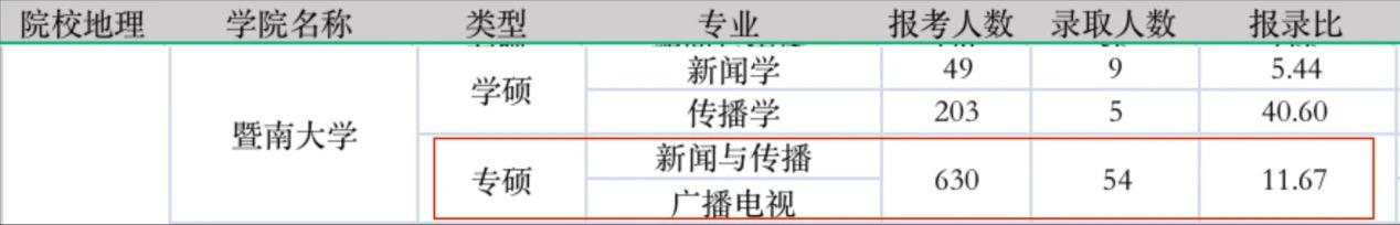 如果從2023年兩校的新傳考研的報錄比來看,還是上海大學更適合一些.