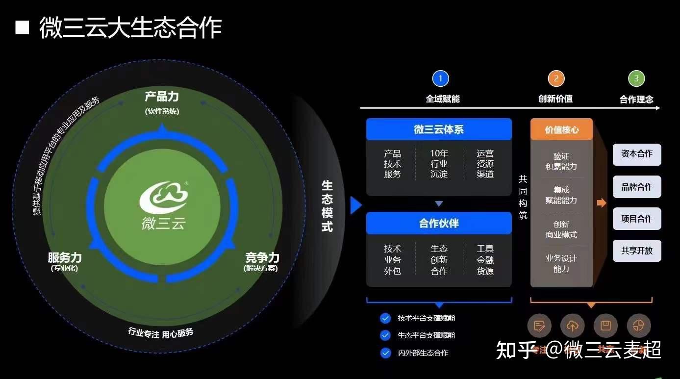 商業模式設計 商業思維 電商運營,微三雲技術服務