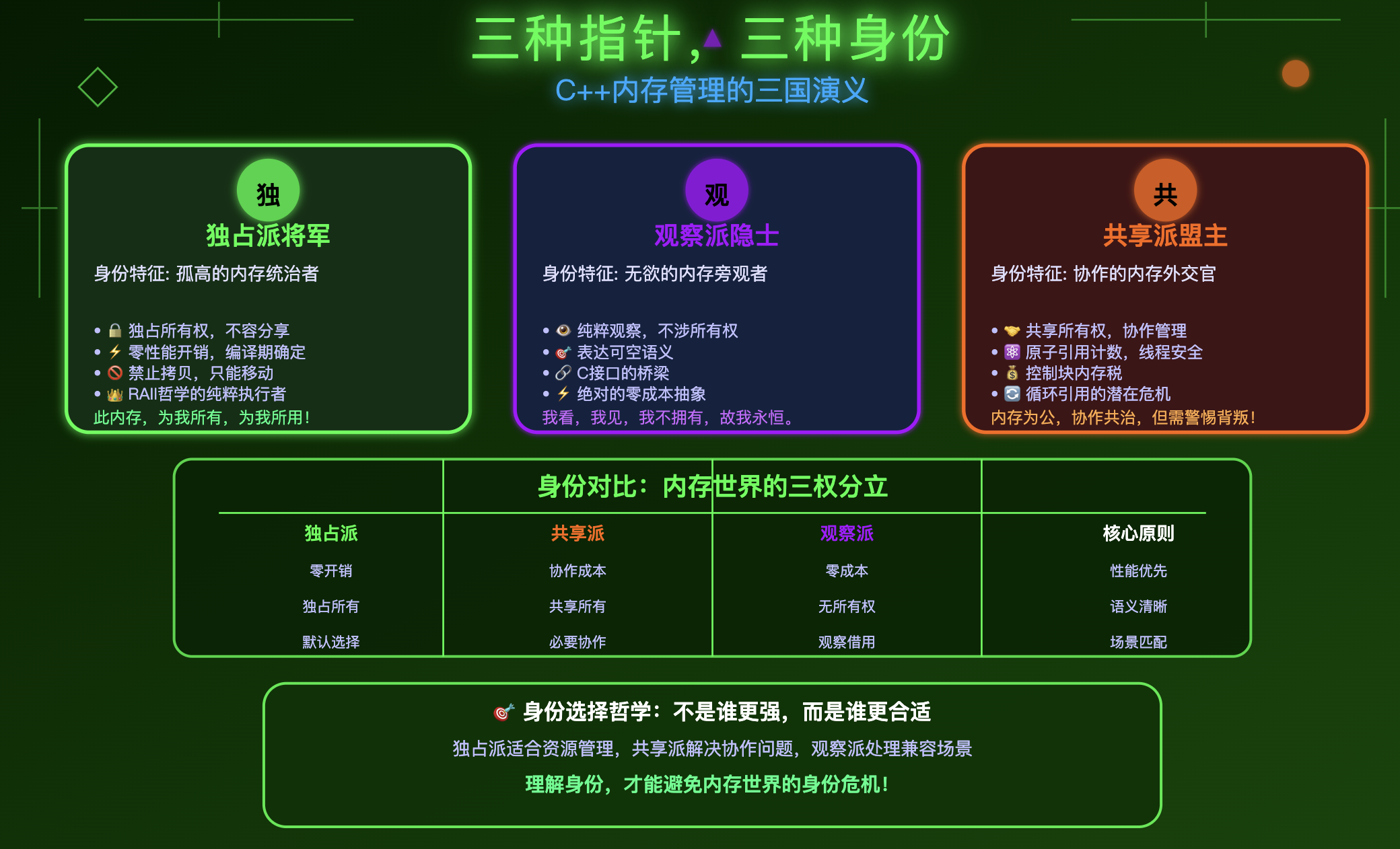 C++ 原始指针、shared_ptr、unique_ptr分别在什么场景下使用？ - 知乎