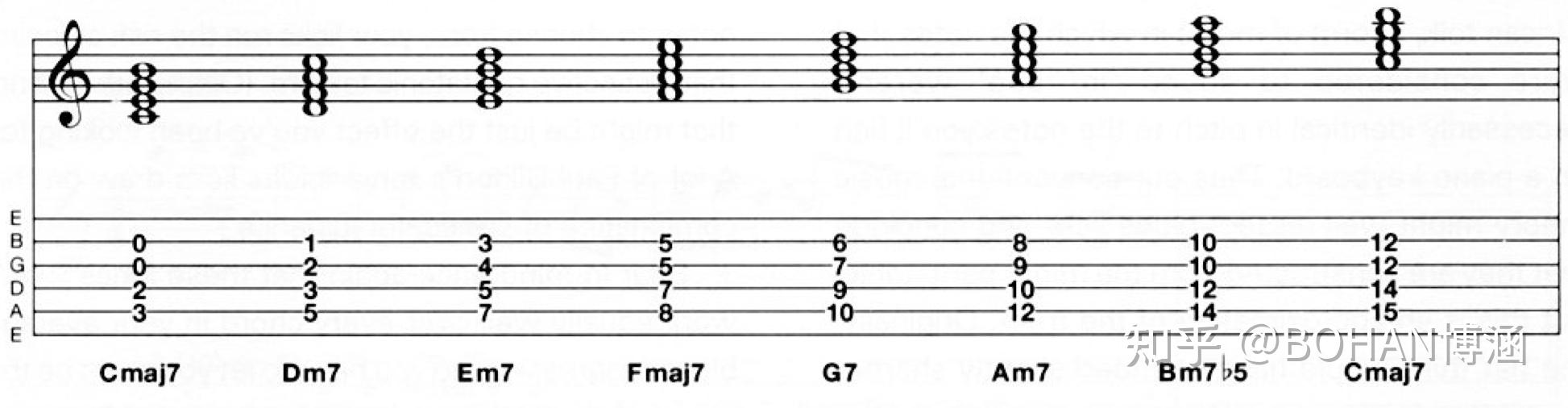 的认知顺序和三和弦类似,先从c major scale里推导出所有的顺阶7和弦c