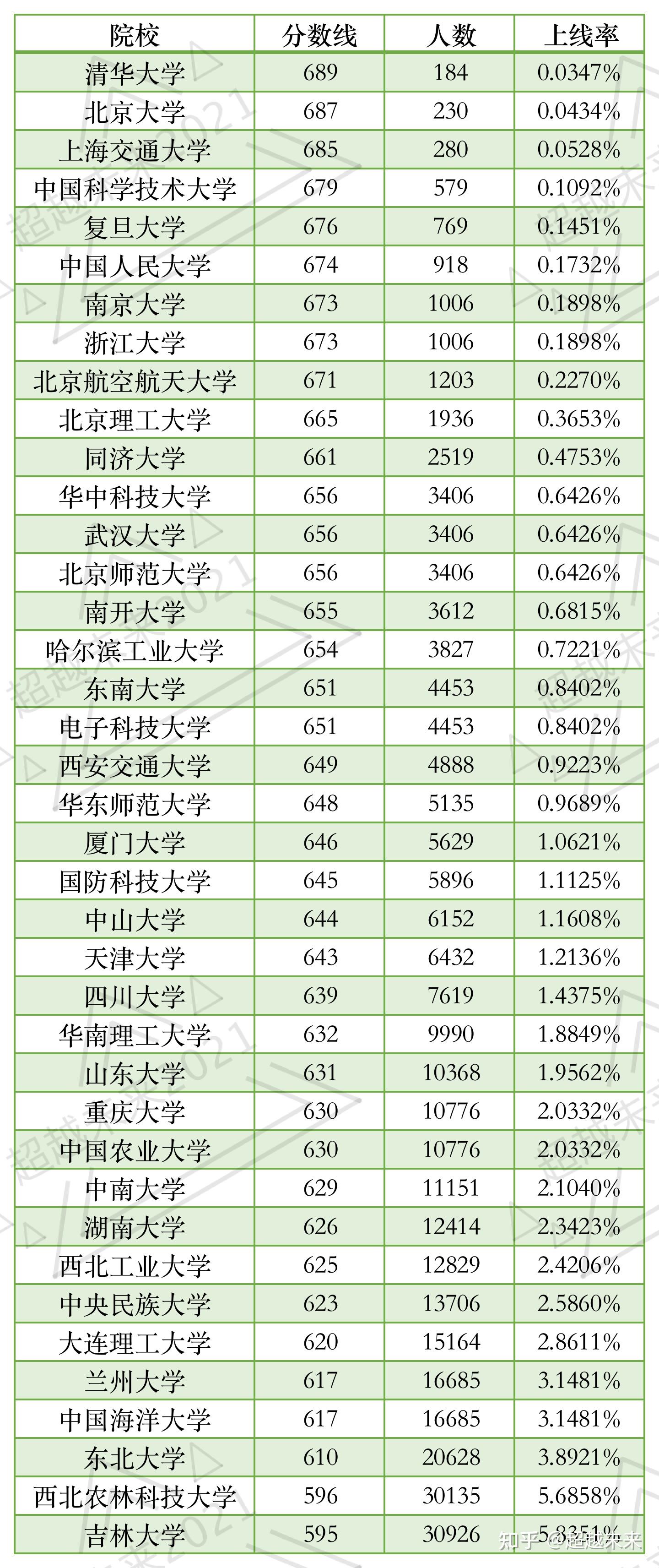 山东高考985上线率5.8%,各985高校分数线排名,有两所低于600分 - 知乎