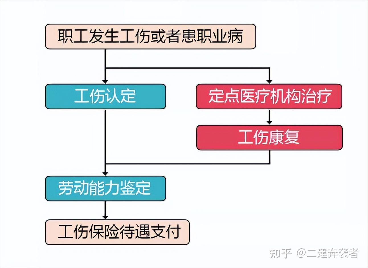 工伤路线图怎么画图片