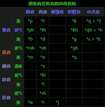 上古汉语音系/拟音 - 知乎