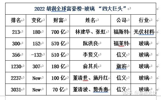 朱共山等52位光伏大佬入選2022胡潤全球富豪榜