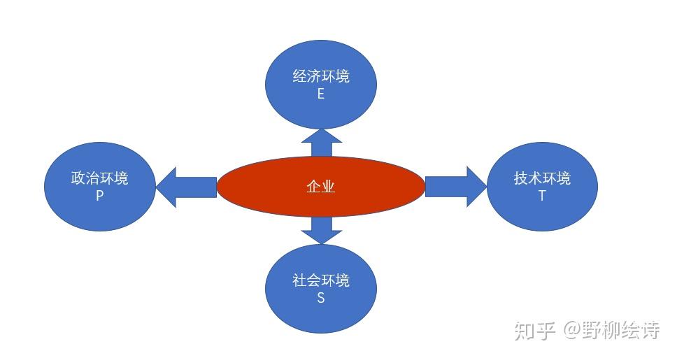 數據分析方法論