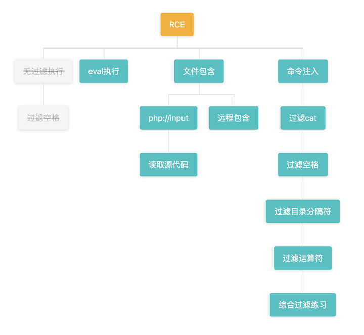 Workflows Rce 从0学习CTF-从ctfhub来了解RCE - 知乎