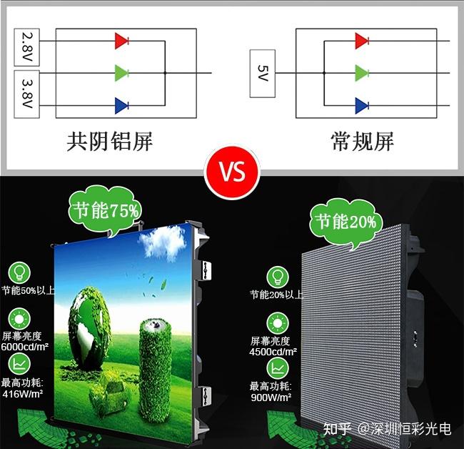 共阴铝模组LED显示屏优势分析 - 知乎