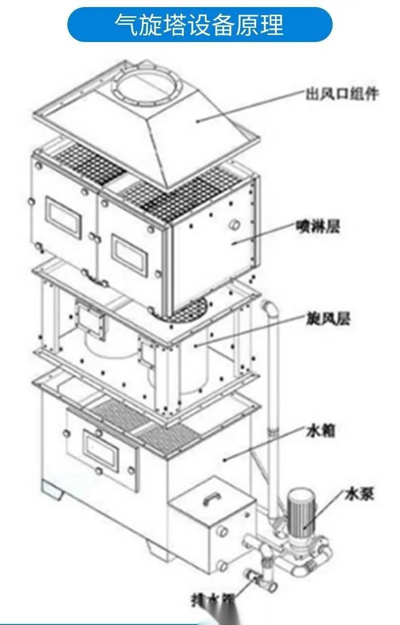 3万风量气旋塔配置