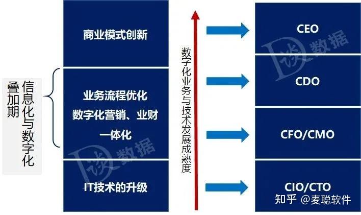 企業數字化轉型轉型中的那些角色和人