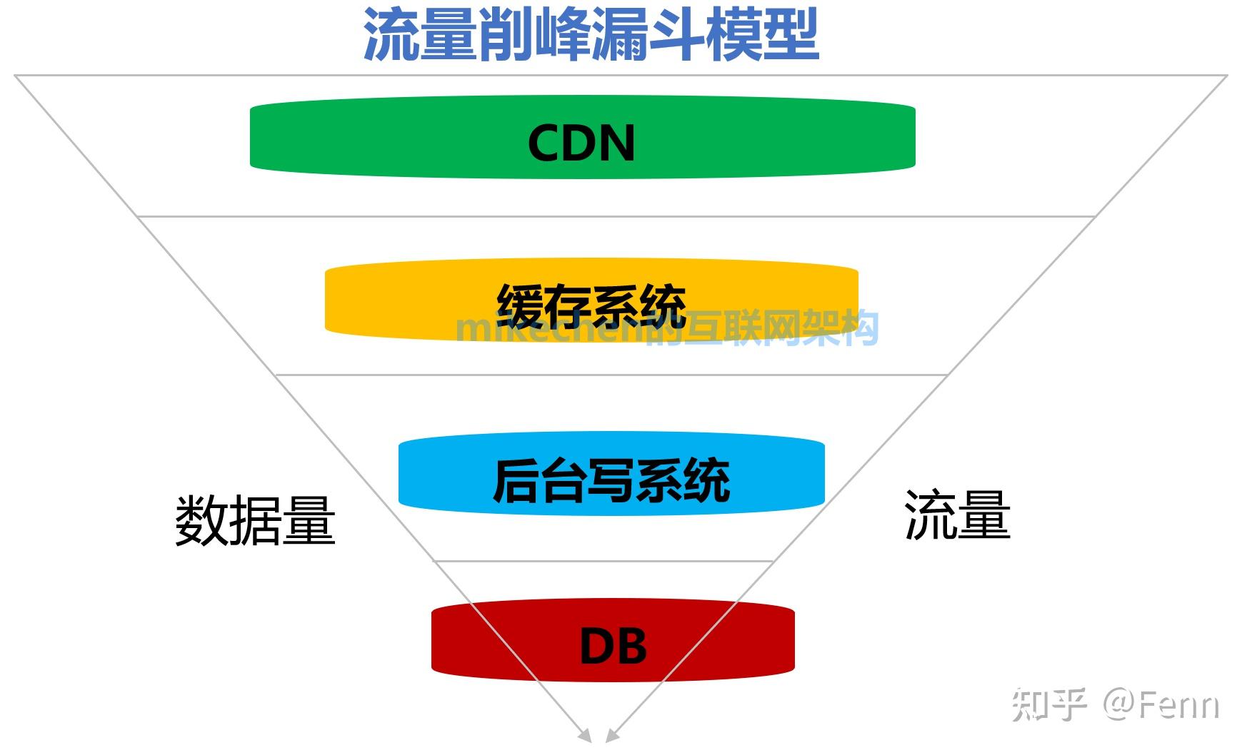 高并发如何实现