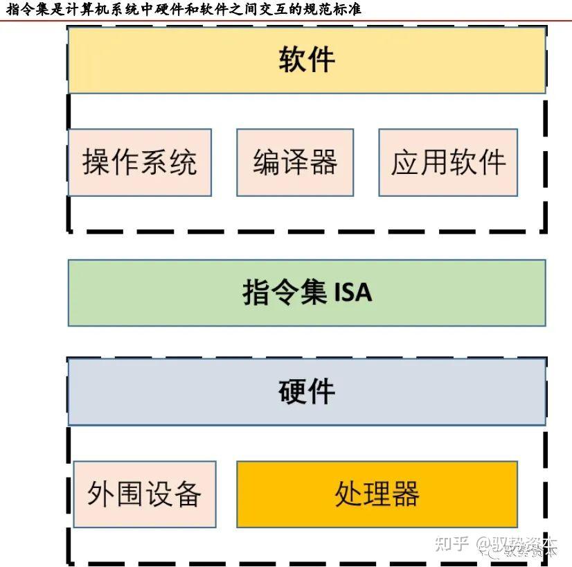 CPU指令集架构行业研究宝典 - 知乎