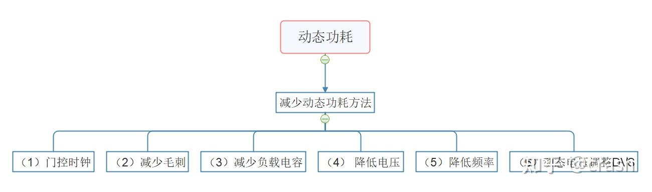 动态功耗和静态功耗 - 知乎