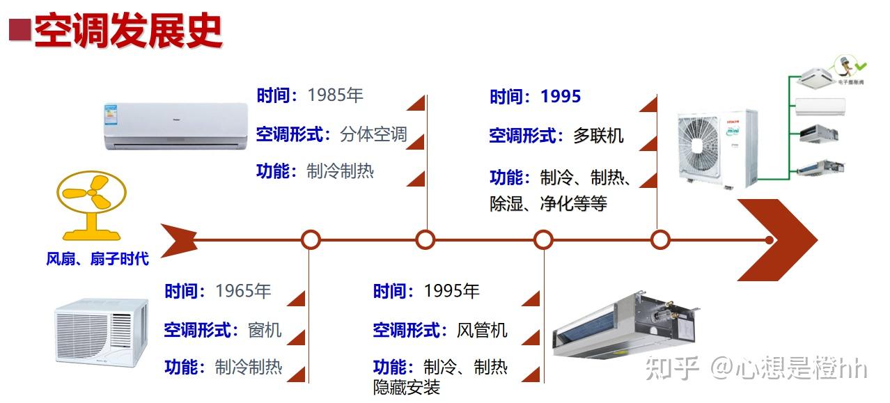 中央空調具備更多功能,除了製冷,制熱以外,還能精準除溼,空氣淨化