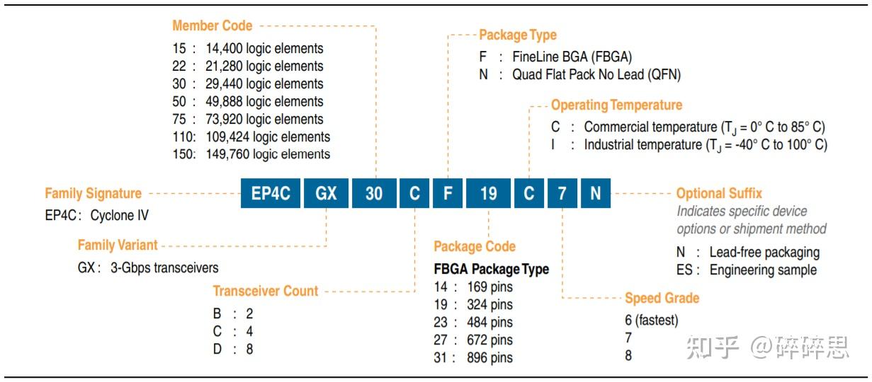 Intel/Altera 系列FPGA简介 Intel/Altera 系列FPGA简介