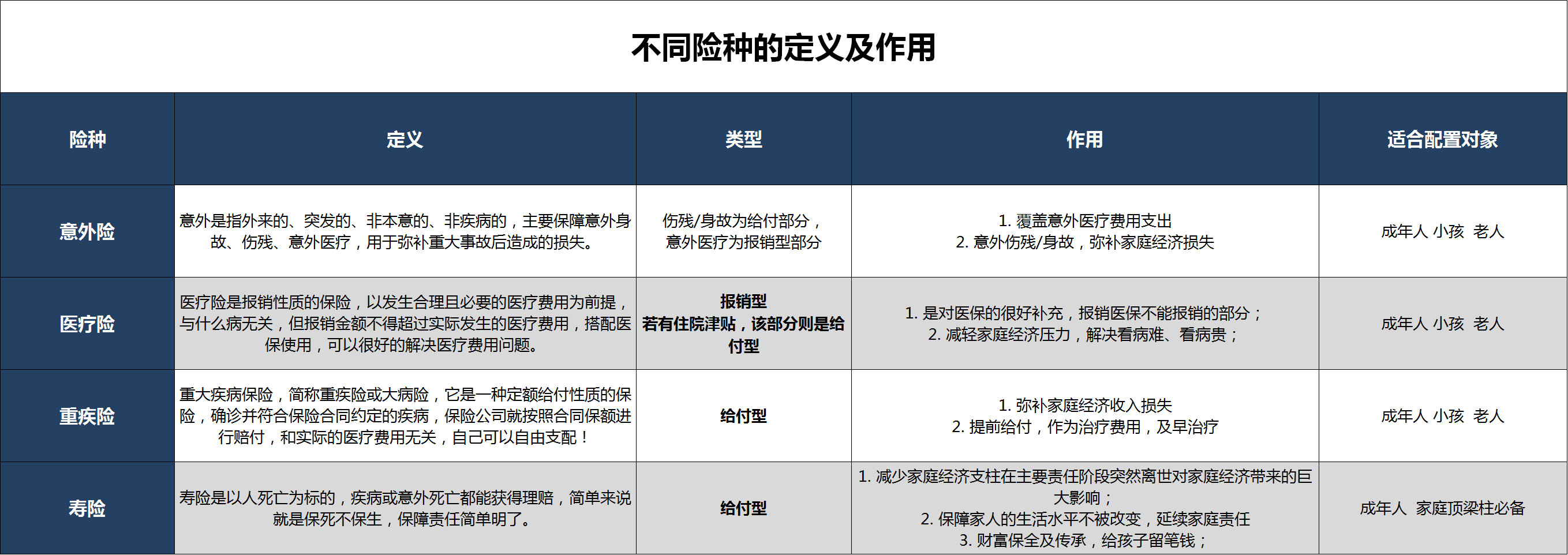 在金字塔的底端,我们需要保险界的"四大金刚"来守护人生.